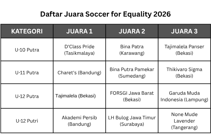 pemenang soccer for equality 2026